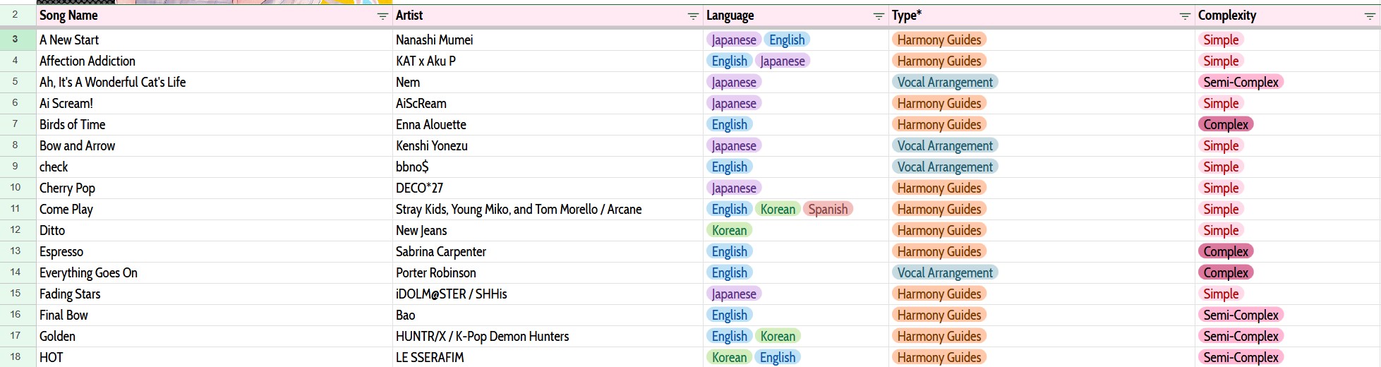 The abandoned Google Sheet — a plain table of songs with columns for song name, artist, language, type, and complexity, and colored tags in each cell