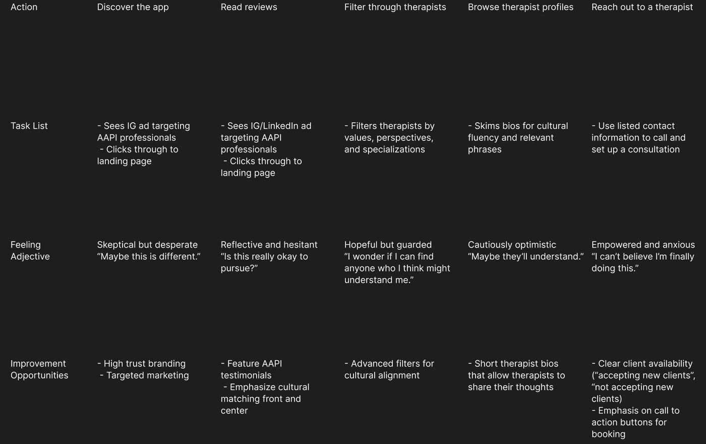 A user journey map tracking a user's actions, tasks, feelings, and improvement opportunities across five stages: discover the app, read reviews, filter therapists, browse profiles, and reach out