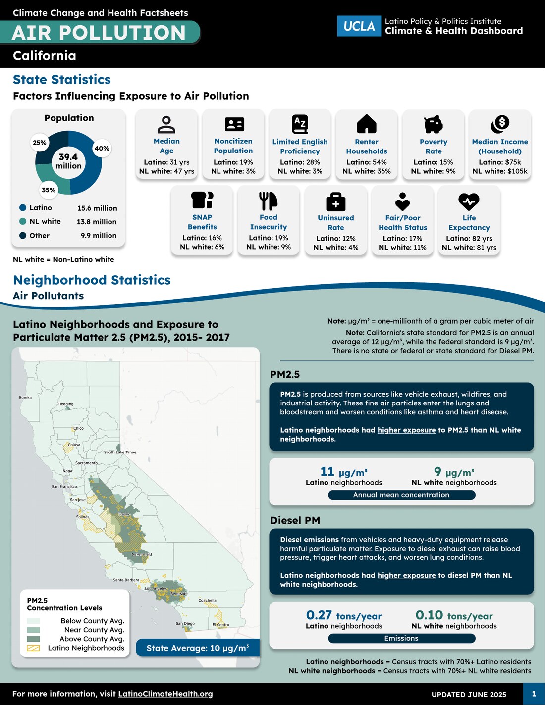 A county air-pollution factsheet — an infographic pairing each metric for Latino and non-Latino White neighborhoods, with a neighborhood map of PM2.5 exposure